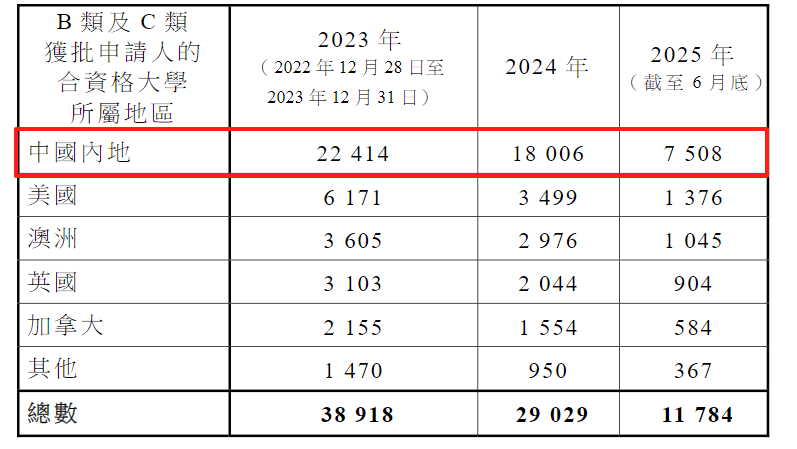 一年超19萬(wàn)申請(qǐng)、近14萬(wàn)獲批！拿香港身份紅利期剩多久？