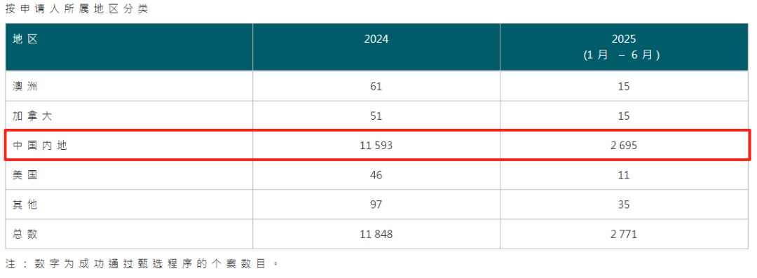 一年超19萬(wàn)申請(qǐng)、近14萬(wàn)獲批！拿香港身份紅利期剩多久？