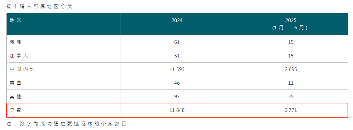 香港緊急喊停這一類“移民”，拿香港身份的紅利期還剩多少時間？
