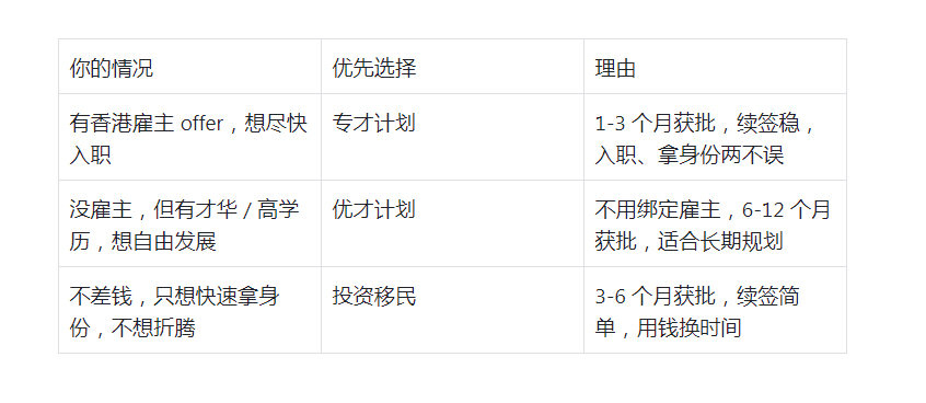 香港身份,香港優(yōu)才,香港專才,資本投資者入境計劃