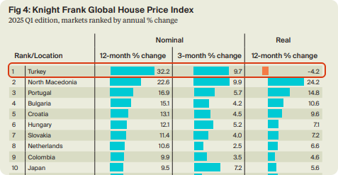 漲幅達(dá)32.2%，再次登頂全球第一！難怪這么多人熱衷在這里買(mǎi)房拿身份！