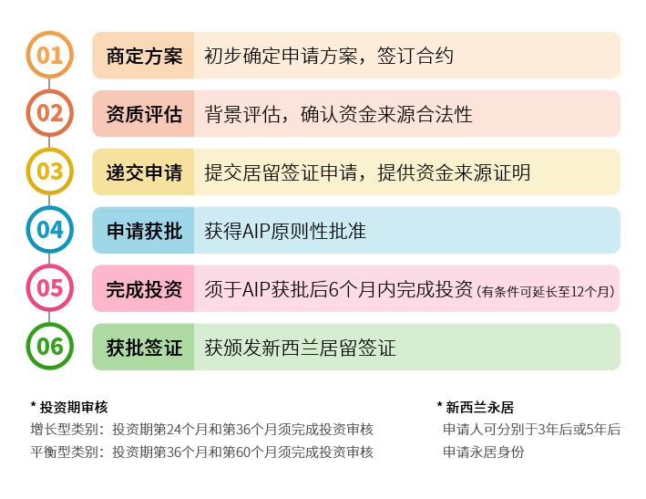 新西蘭積極投資者Plus簽證,新西蘭積移民