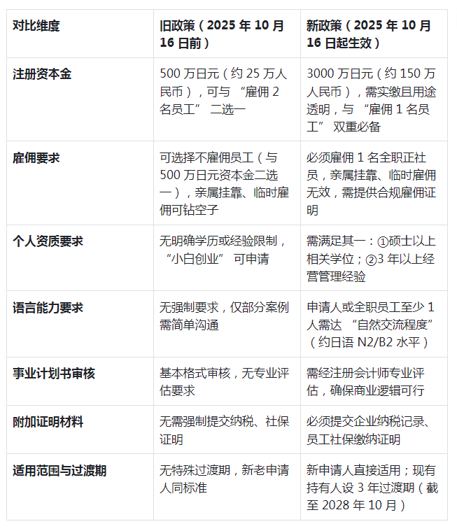 日本經(jīng)營管理簽證,日本移民新政