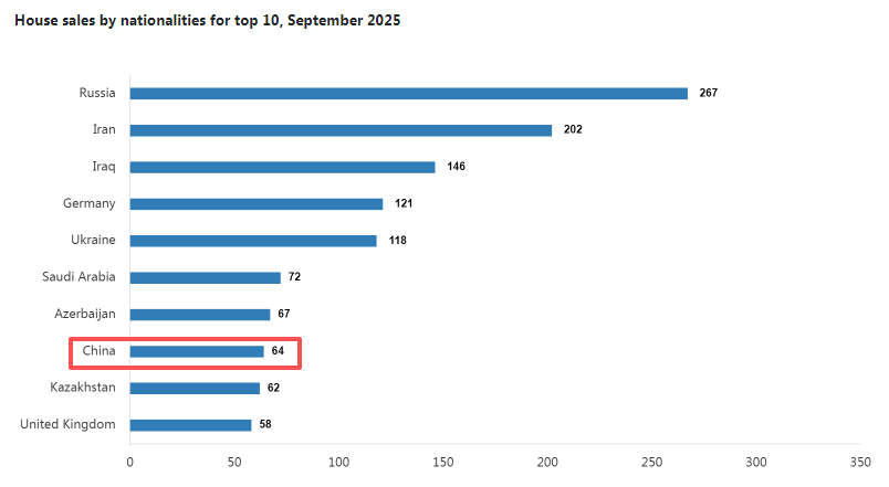 中國人僅排第8？誰說這里的房子只有中國人買，真相原來是……
