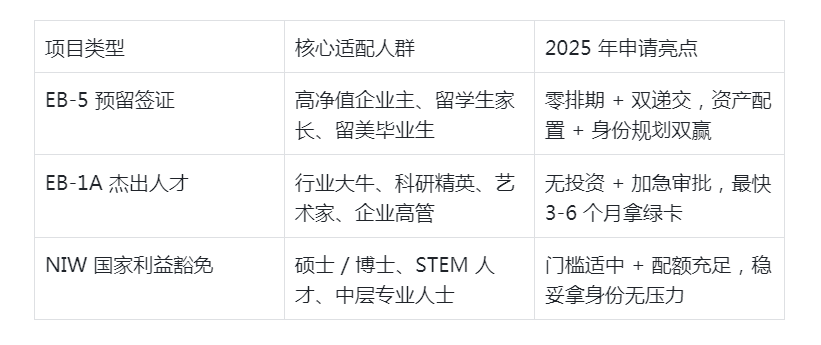 美國(guó)移民,EB-5投資移民,EB-1A杰出人才移民