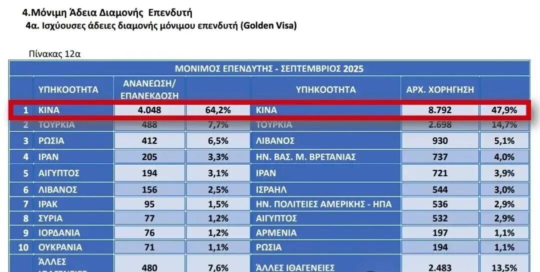中國(guó)申請(qǐng)人還是穩(wěn)居第一！審批效率飆升！￥200萬(wàn)就可以滿足投資移民門檻？