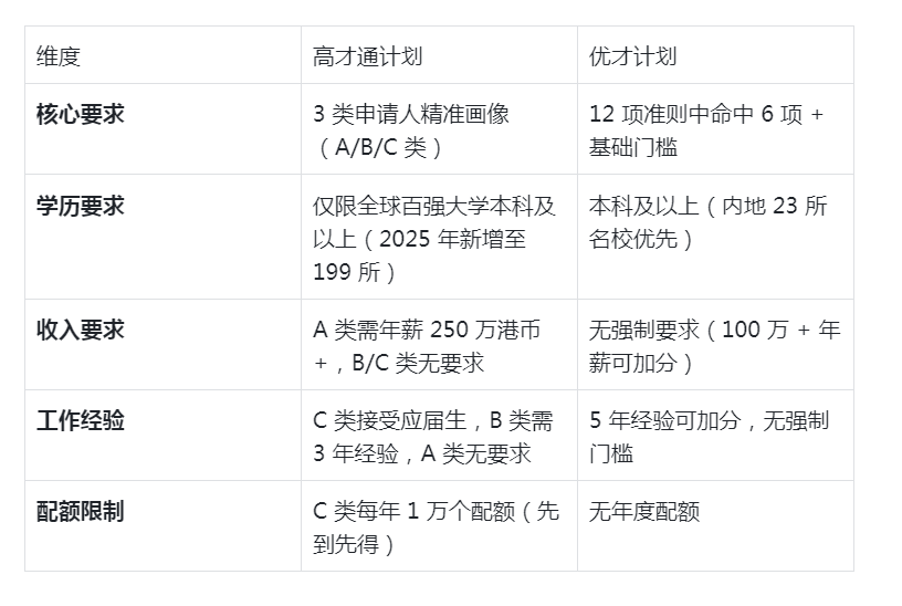 香港高才通,香港優(yōu)才