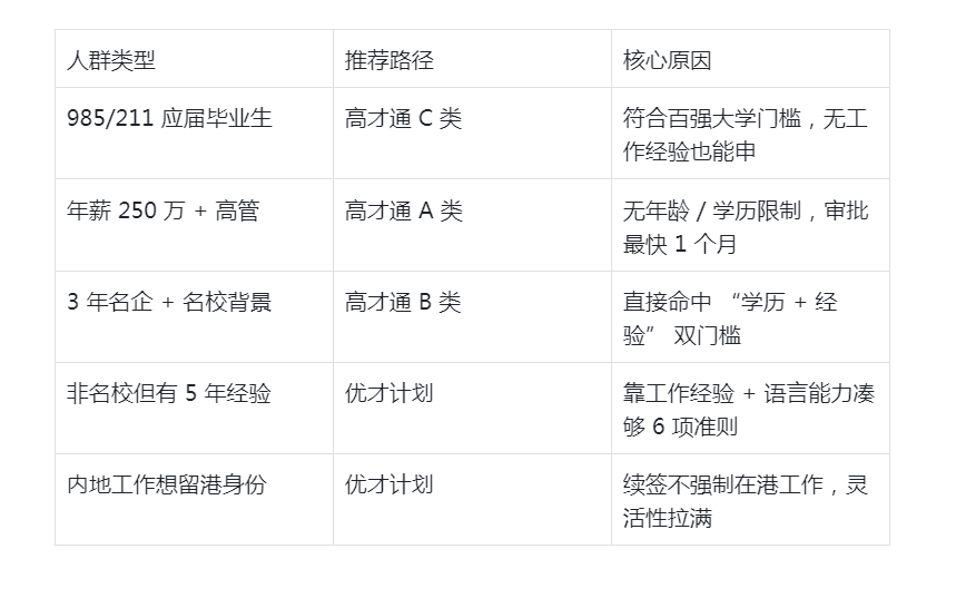 香港高才通,香港優(yōu)才