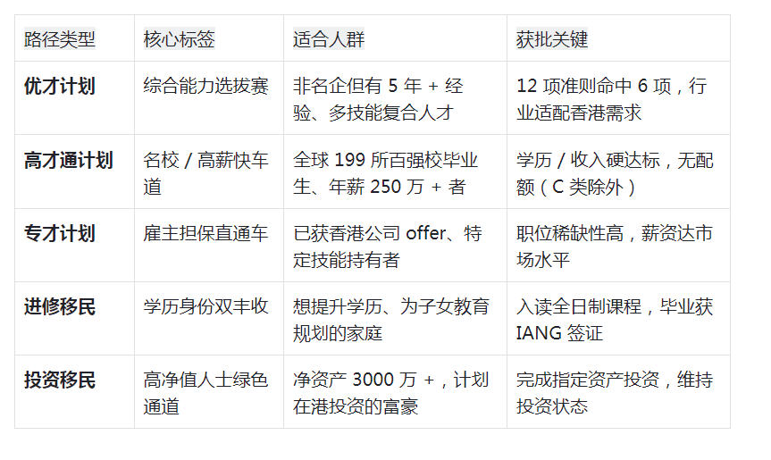 香港身份申請,專才計劃,香港投資移民