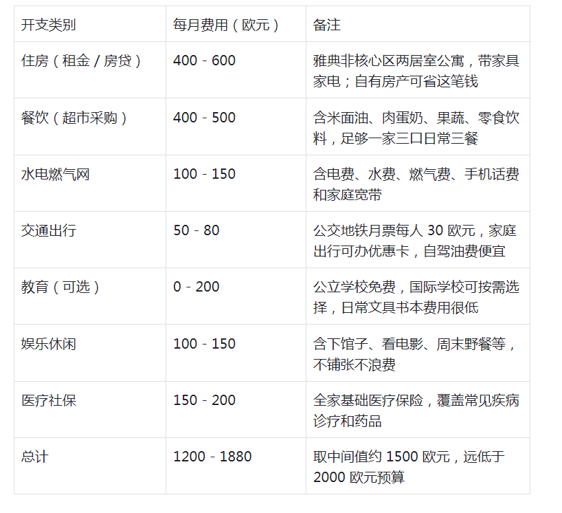 希臘黃金簽證,希臘生活費(fèi)用